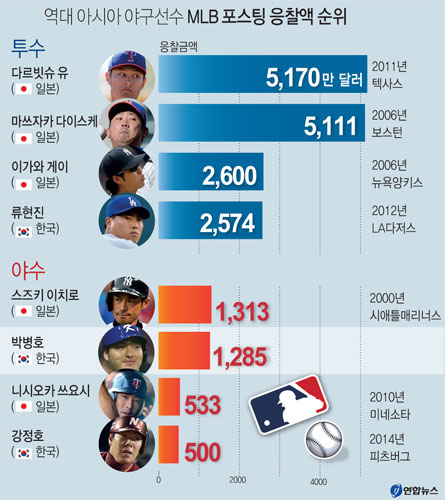 역대 아시아 ML 포스팅 응찰액 순위