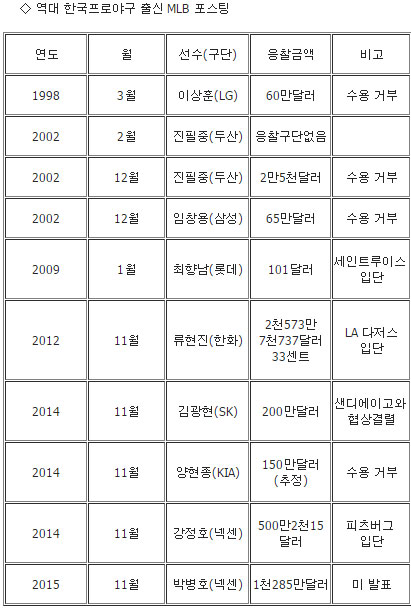 역대 한국야구 MLB 포스팅