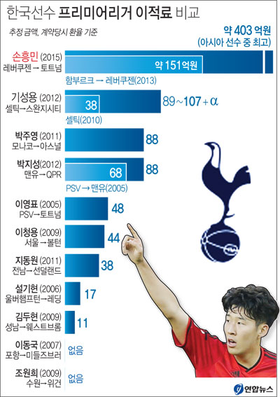 한국 선수 프리미어리거 이적료 비교<br /><em class=