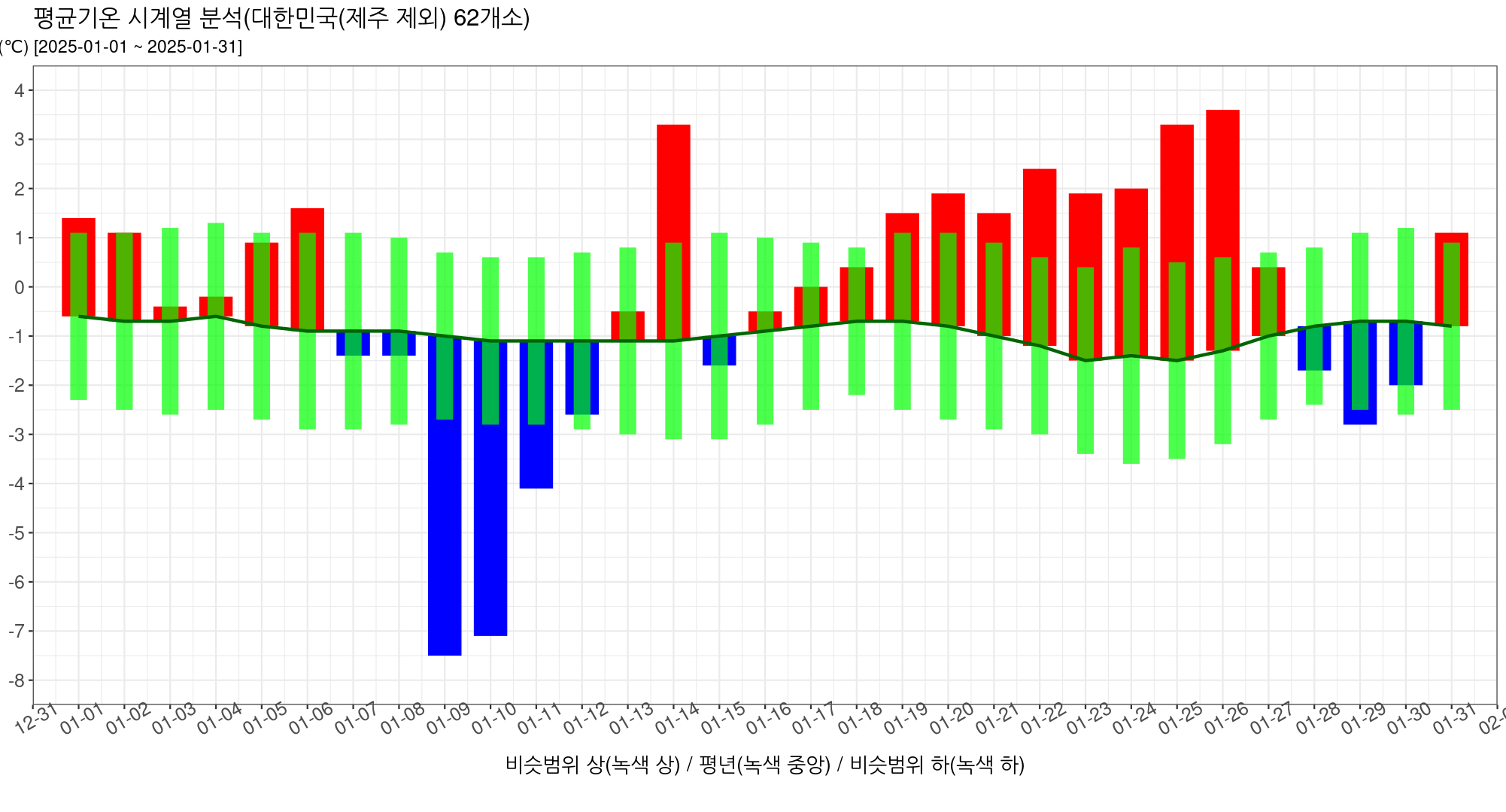 1월 전국 평균기온. 자료 : 기상청