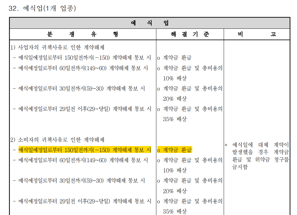 공정거래위원회 [소비자분쟁 해결기준] 품목별 해결기준 32. 예식업