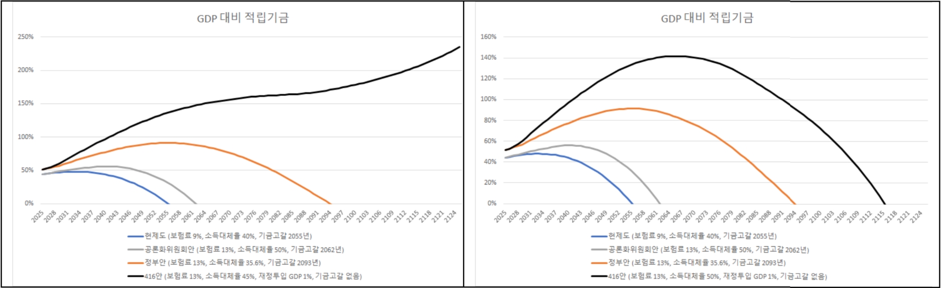 〈보험료 13% 소득대체율 45% 목표〉                                                                   〈보험료 13% 소득대체율 50% 목표〉            * 24년 11월 말 적립금 기준