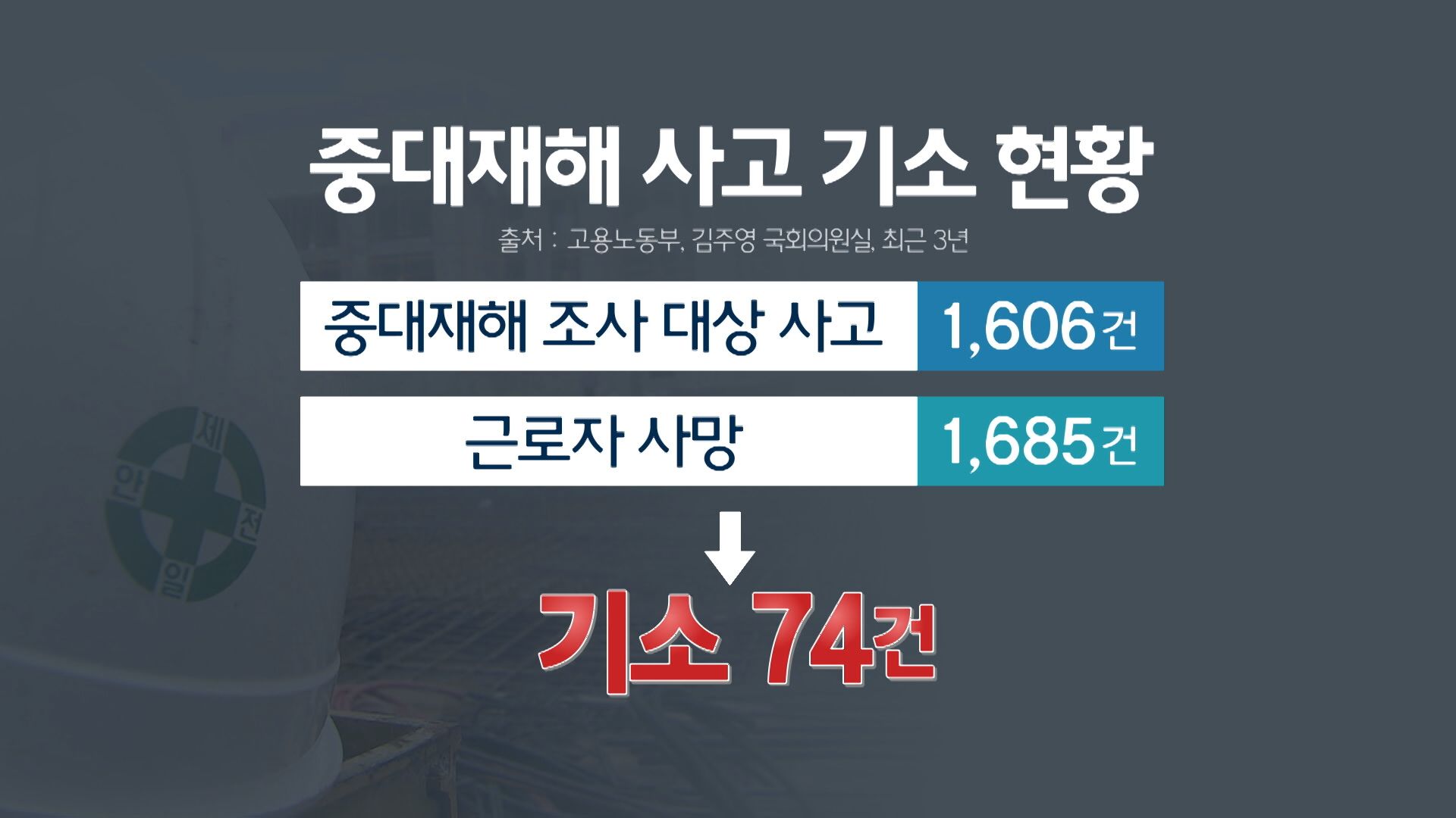 2022년부터 지난해 3분기까지 중대재해 조사 대상 사고와 기소 현황. (그래픽=오은지)