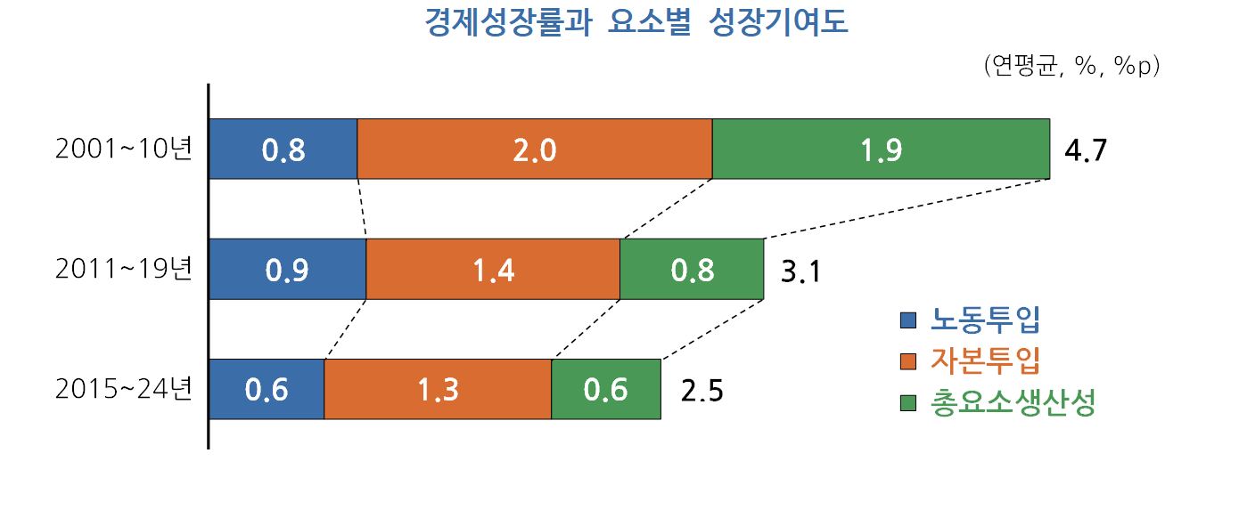출처: KDI