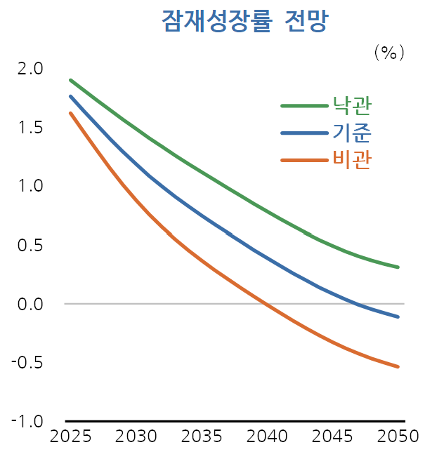 출처: KDI