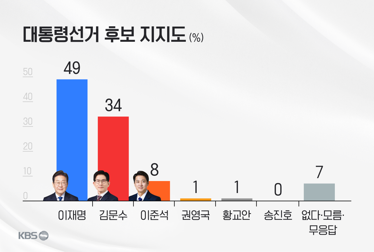 [여론조사] 대선 후보 지지도…이재명 49%·김문수 34%·이준석 8%
