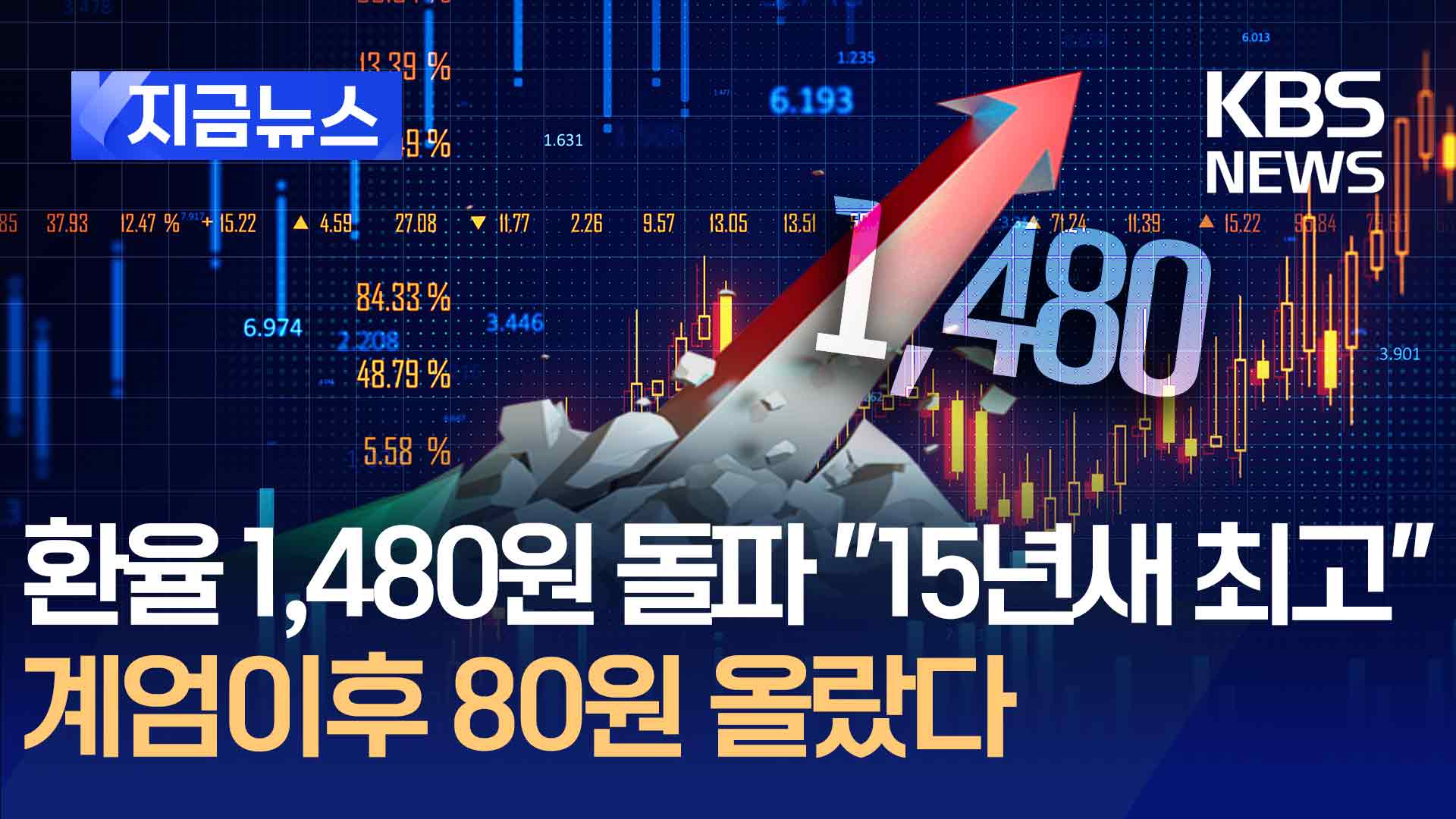 환율 1,480원 돌파…계엄 이후 80원 올라 “금융위기 후 최고”