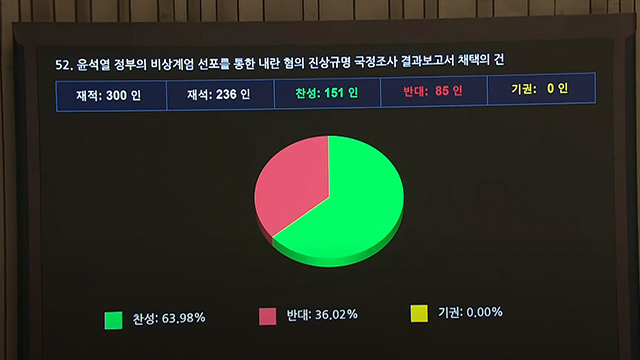 [속보] ​국회 내란국조특위 결과보고서 채택 가결<br>…찬성 151명·반대 85명