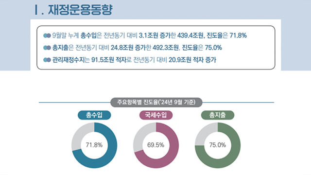 9월까지 나라살림 적자 91.5조<br>…“역대 세 번째 적자 규모”