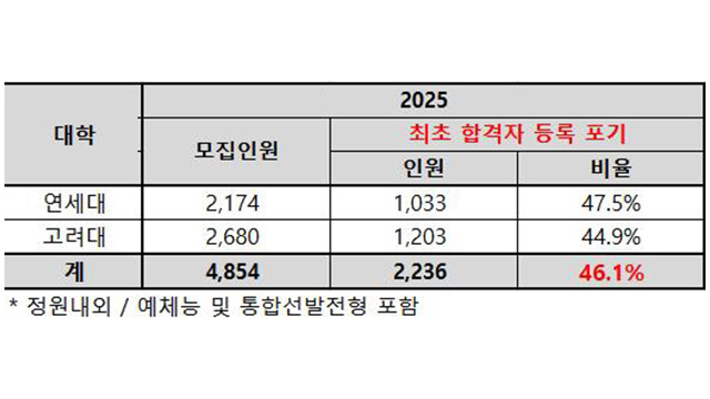 “의대 증원 영향”…연고대 수시 최초합격자 절반가량 포기·서울의대는 0명