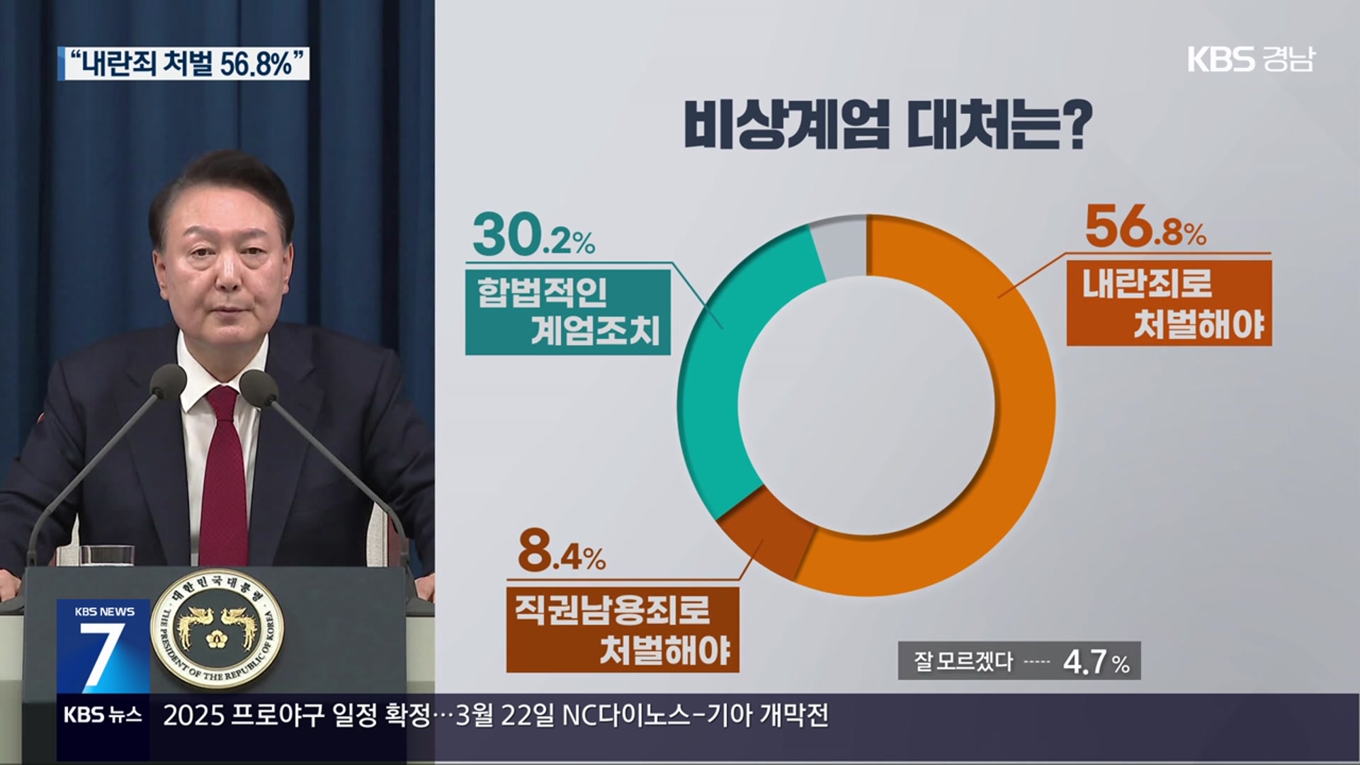 경남·울산 유권자 “내란죄 처벌 56.8%”