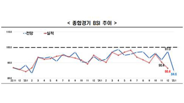 국내기업 경기 전망 34개월 <br>부진…역대 최장에 5년 만에 최대 낙폭